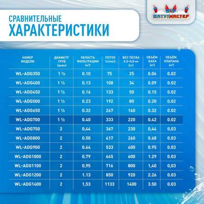Песочный фильтр WL-ADG700 для бассейна до 160 м³, до 220 кг песка, до 20000 л/ч