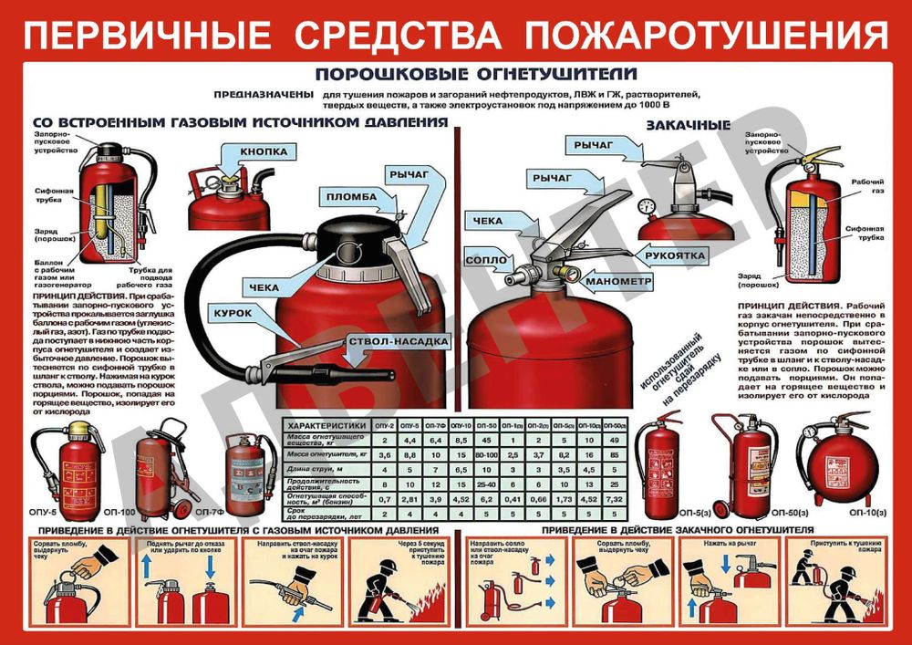 Стенд ПЕРВИЧНЫЕ СРЕДСТВА ПОЖАРОТУШЕНИЯ 744