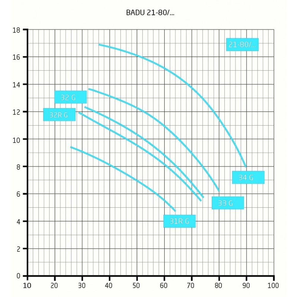 Насос BADU 21-80/33 G, без префильтра, 65 м³/ч, 3,45 кВт, 380В