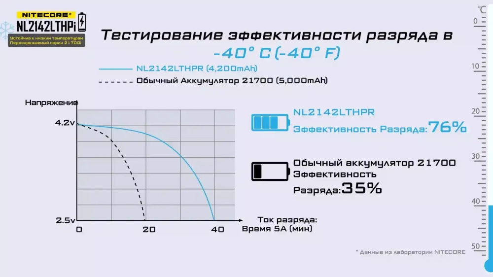 Аккумулятор Nitecore 21700 Li-ion PCB 4200 mAh морозостойкий 15A