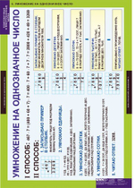 Комплект таблиц "Однозначные и многозначные числа"; 7 таблиц