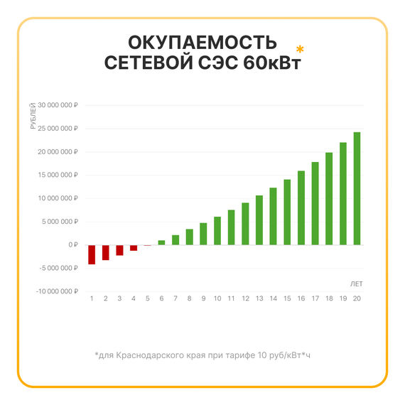 Сетевая солнечная электростанция 60кВт «ГРИД-СОЛАР 60К», фото №970486492