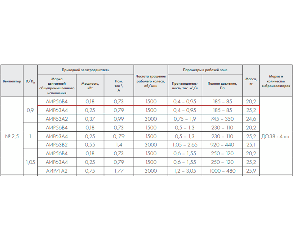 ВР 86-77-2,5 0,25 кВт*1500 об/мин.правый радиальный вентилятор низкого давления