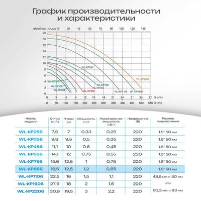 WL-KP856 - Насос для бассейна 1,2 HP / 0,65 кВт / 16,5 м³/ч / до 132 м³ / 1,5″
