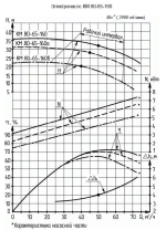 Насос КМ 80-65-160-С (РФ) с дв. 7,5/3000