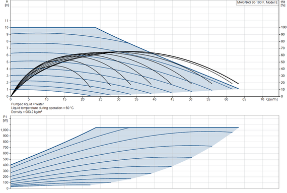 Циркуляционный насос Grundfos MAGNA3 80-100 F