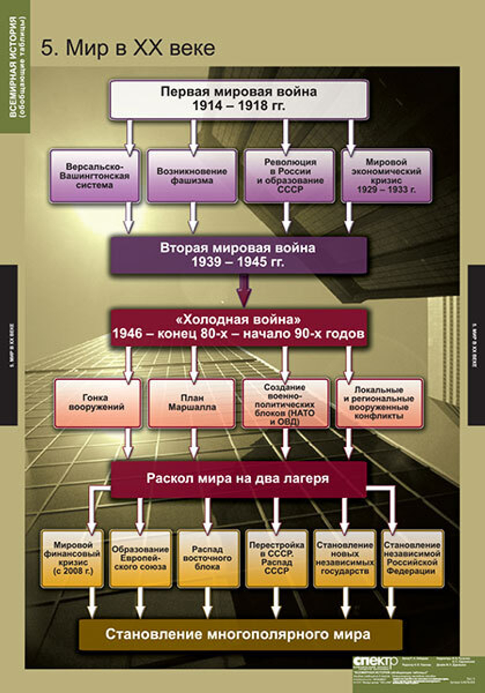Комплект таблиц "Всемирная история (обобщающие таблицы)"; 5 таблиц