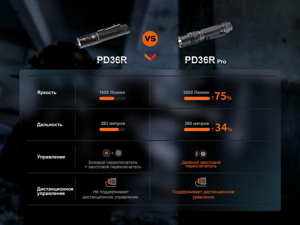 Тактический фонарь Fenix PD36R Pro, PD36RPRO