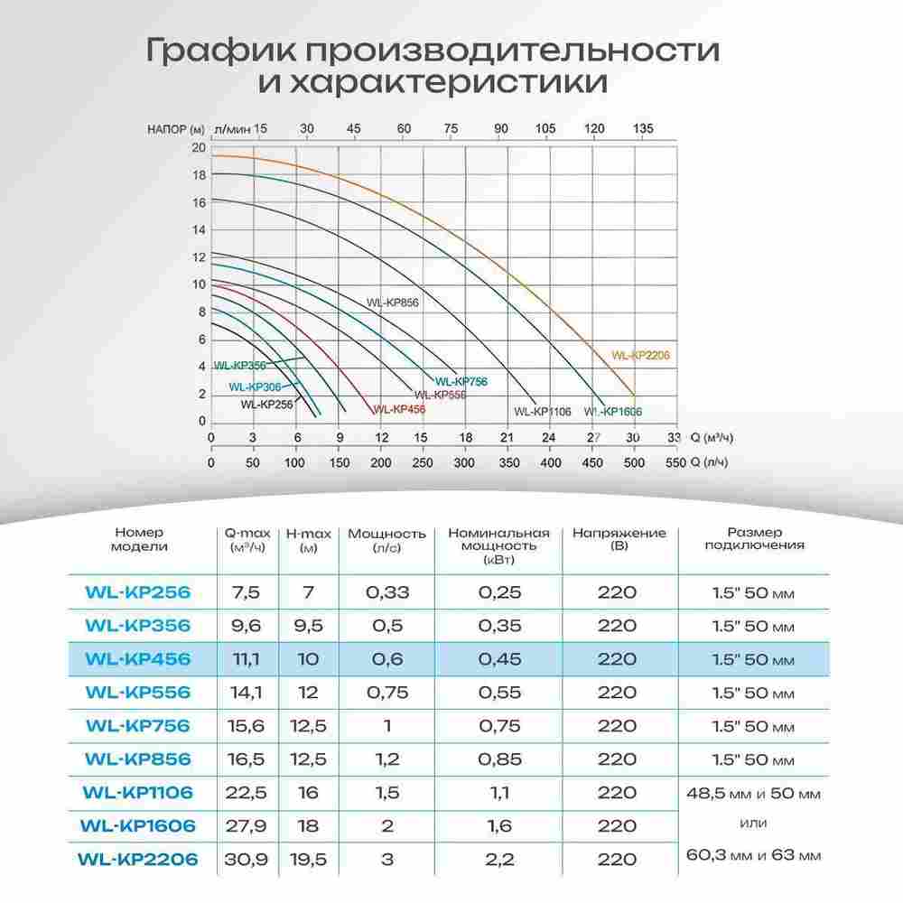 WL-KP456 - Насос для бассейна 0,5 HP / 0,35 кВт / 9,6 м³/ч / до 76 м³ / 1,5″