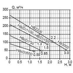 Компрессор воздушный низкого давления HBD-750 (145 м³/ч, ВР1½", 0.75кВт, 220В, IP54 - Pool King