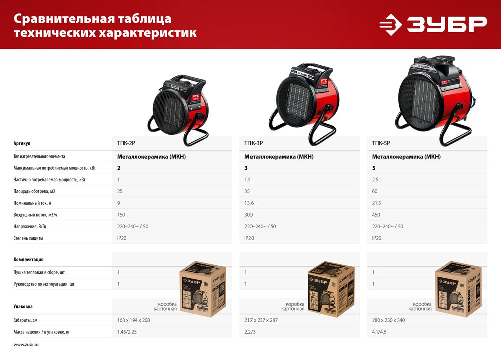 ЗУБР 5 кВт, электрическая тепловая пушка (ТПК-5Р)