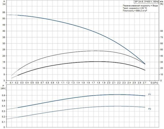 Скважинный насос Grundfos SP 2A-9 3x400В