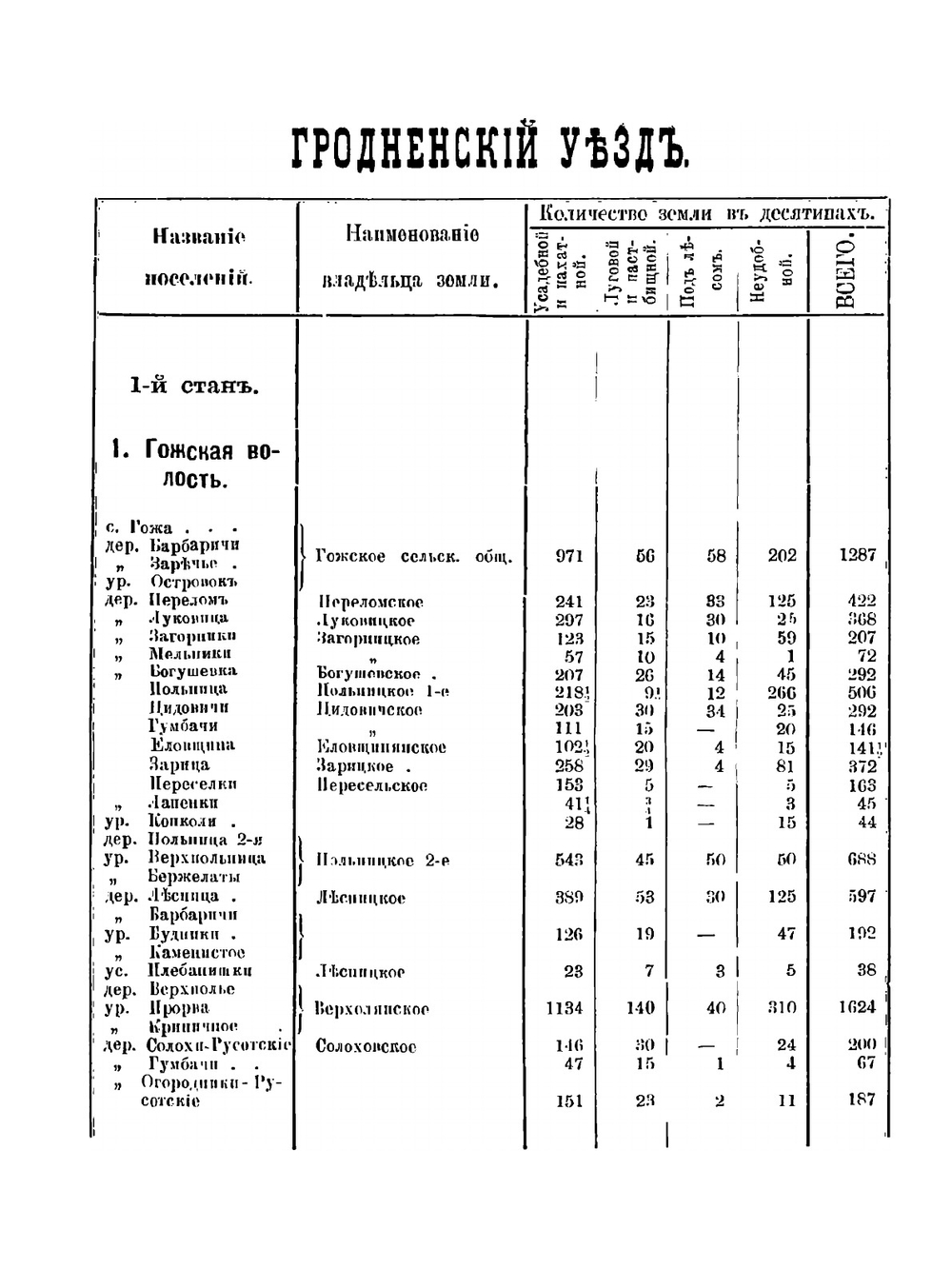Список землевладений в Гродненской губернии | П. Дуров