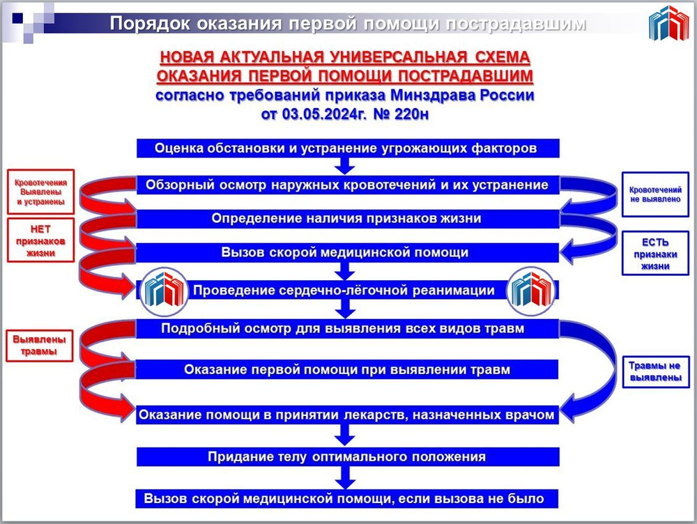 Руководство для водителя транспортного средства по оказанию первой помощи пострадавшим