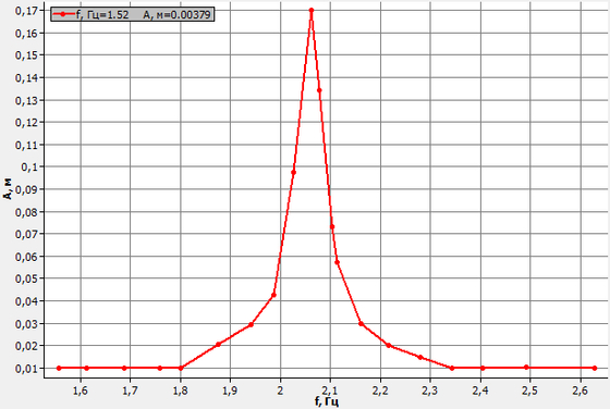 Учебный экспонат Изучение механического резонанса
