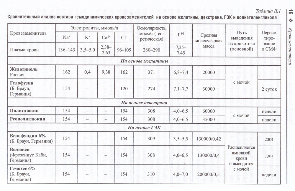 Кровезаменители. Компоненты крови. крови: справочник для врачей