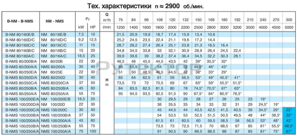 Насосный агрегат моноблочный фланцевый Calpeda NM 80/20B 400/690/50 Hz