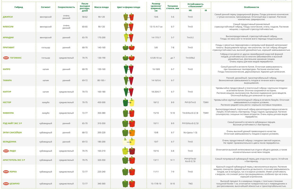 АРИАДНИ F1 семена перца сладкого (Seminis | Семинис)