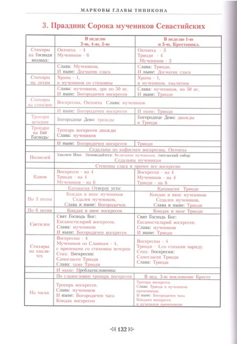 Воскресные службы постной триоди