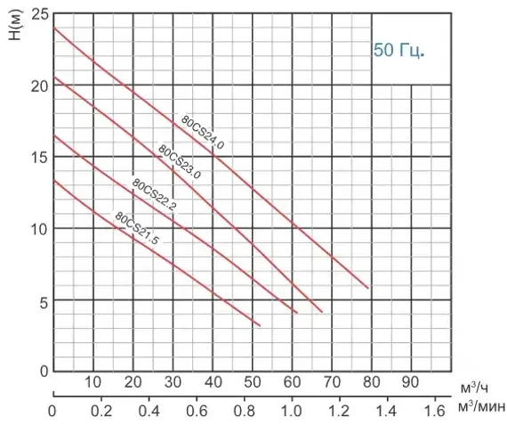 Канализационный насос Solidpump 80CS23.0