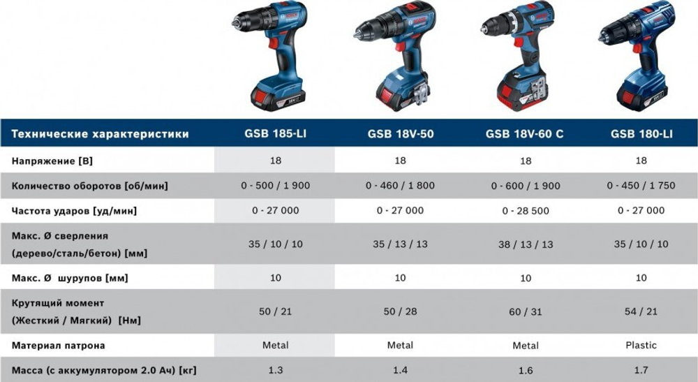 Дрель-шуруповерт аккумуляторная BOSCH GSB 185-LI ударная 06019K3100