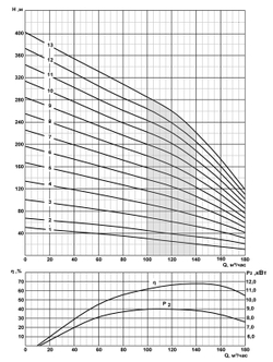Погружной скважинный насос на воду 2ЭЦВ 10-140-130 *