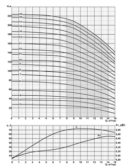 Погружной скважинный насос на воду 2ЭЦВ 6-10-100