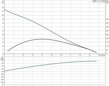 Grundfos MULTILIFT MSS.11.1.2 (4м)