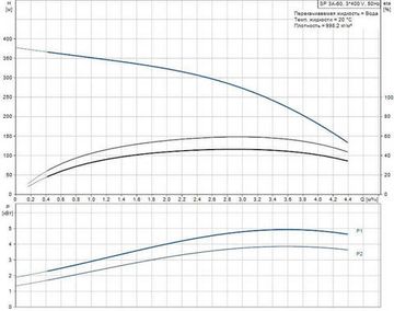 Скважинный насос Grundfos SP 3A-60 3x400В