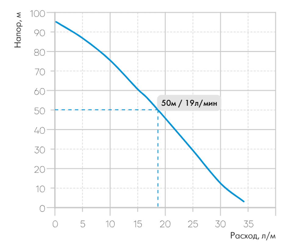 Скважинный насос Джилекс «ВИНТОВИК» 35/95 с кабелем 20 метров