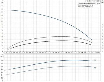 Скважинный насос Grundfos SP 2A-23 3x400В