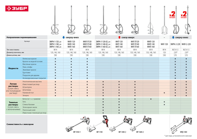 ЗУБР 1600 Вт, М14, строительный миксер, 2 скорости (МР-1600-2)