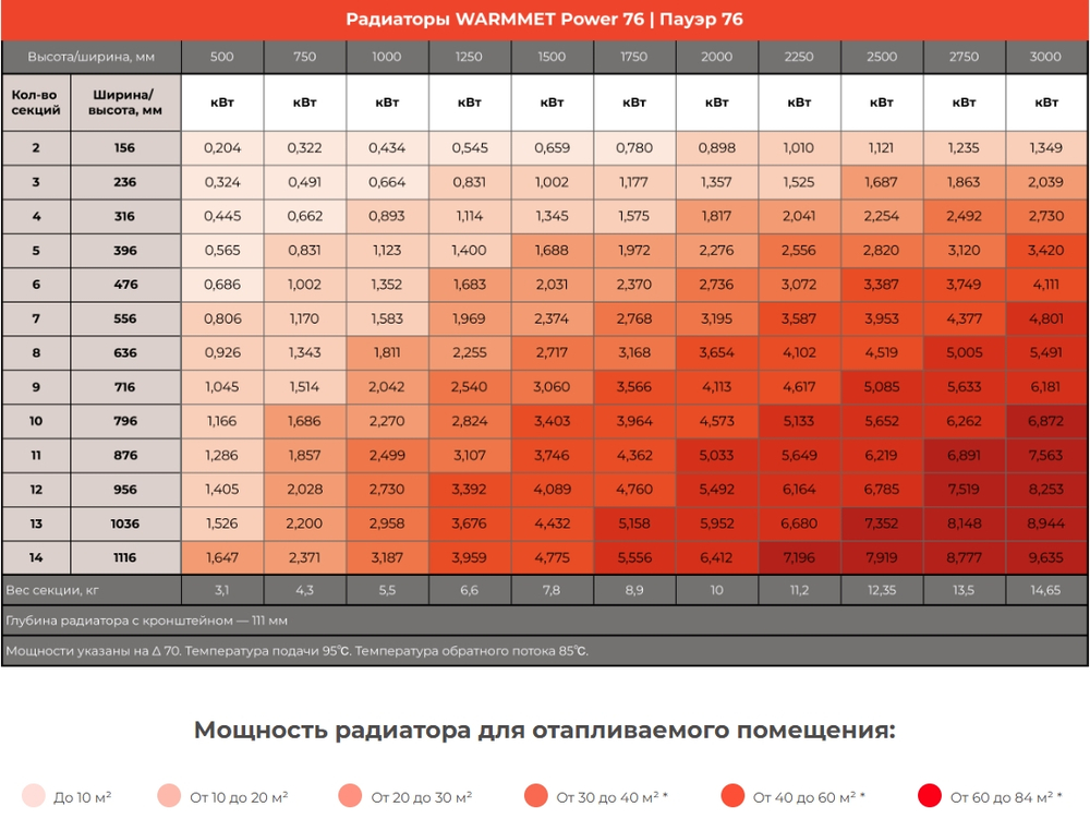Радиатор WARMMET водяной настенный вертикальный Power 76V (W) НЕСТАНДАРТНЫЕ ЦВЕТА