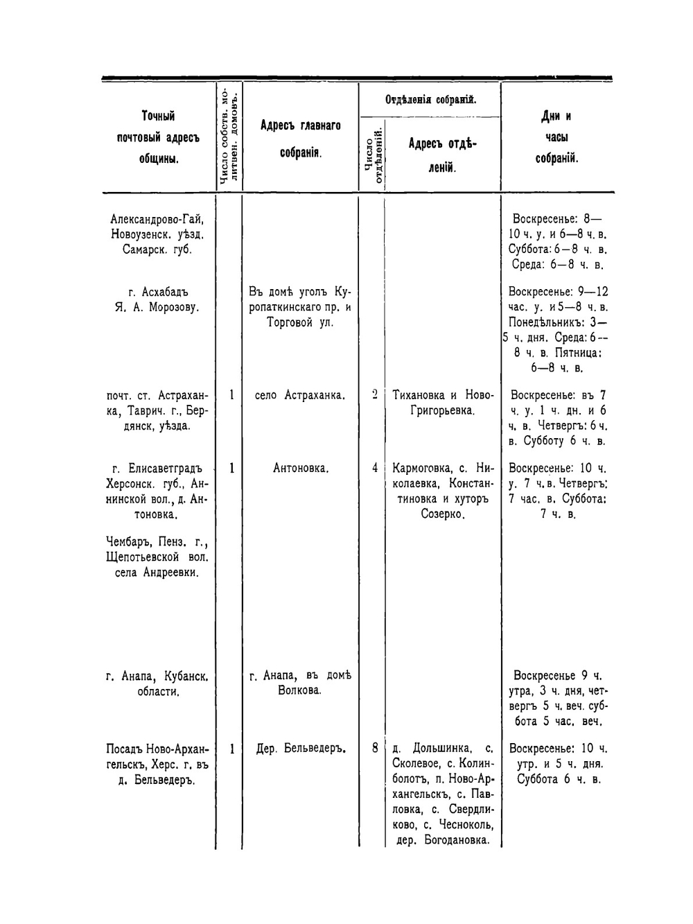 Статистика русских баптистов. за 1909 год | Нет автора