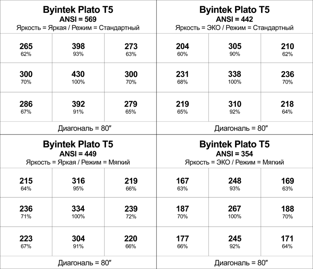 Проектор Byintek Plato T5