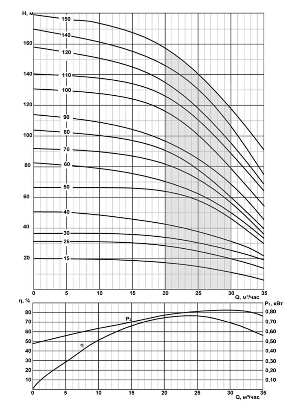ЭЦВ 6-25-80 - погружной скважинный насос на воду