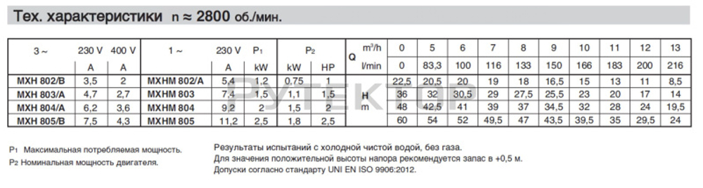 Горизонтальный многоступенчатый насосный агрегат из нержавеющей стали Calpeda MXH 804