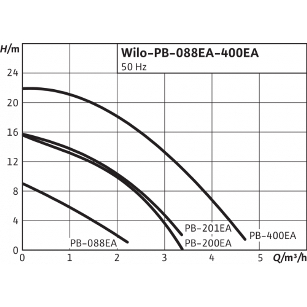 Насос WILO PB-201EA