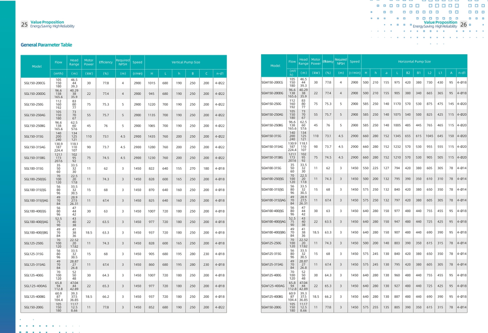 Циркуляционный насос с сухим ротором с фланцевым соединением серии SGW-G, Shimge (DN80)