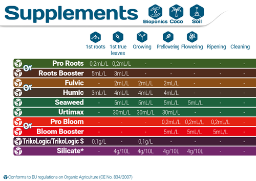 Удобрение и стимулятор роста корней GHE (Terra Aquatica) Root Booster