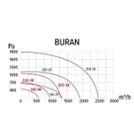 Вентилятор радиальный левосторонний 2-х полюсный BURAN 200 2K M L ERA PRO