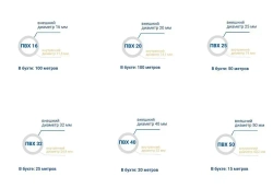 Труба гофрированная ПВХ с зондом D20 мм - 100 метров