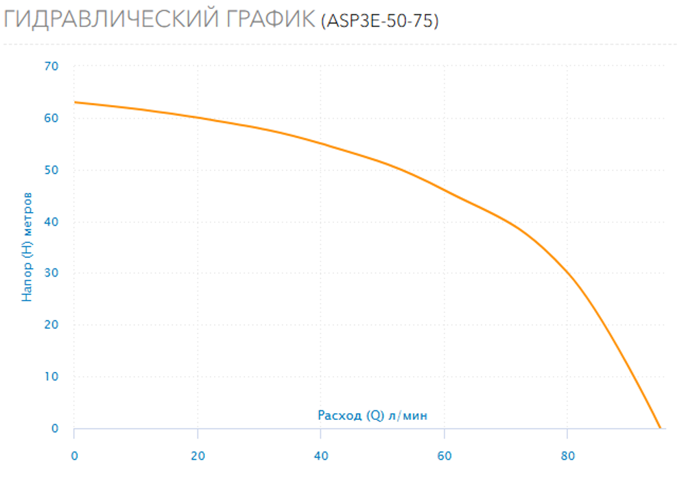 Скважинный насос AQUARIO ASP3E-50-75 с кабелем 1 метр
