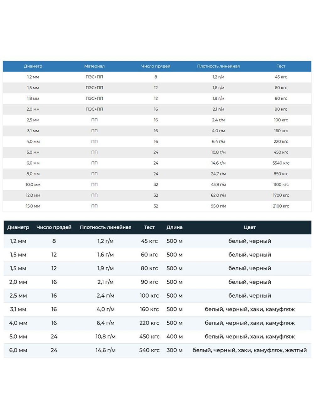 Шнур плетеный Петроканат СТАНДАРТ 1,2 мм (250 м) черный, бобина