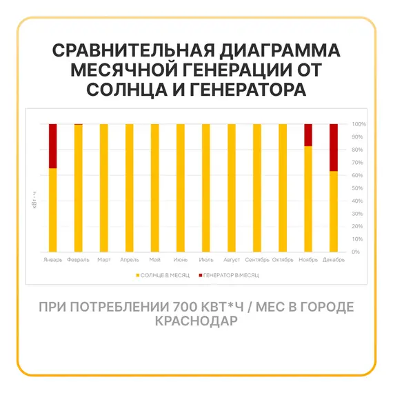 Гибридная дизель-солнечная электростанция YASHEL HYBRID 7200