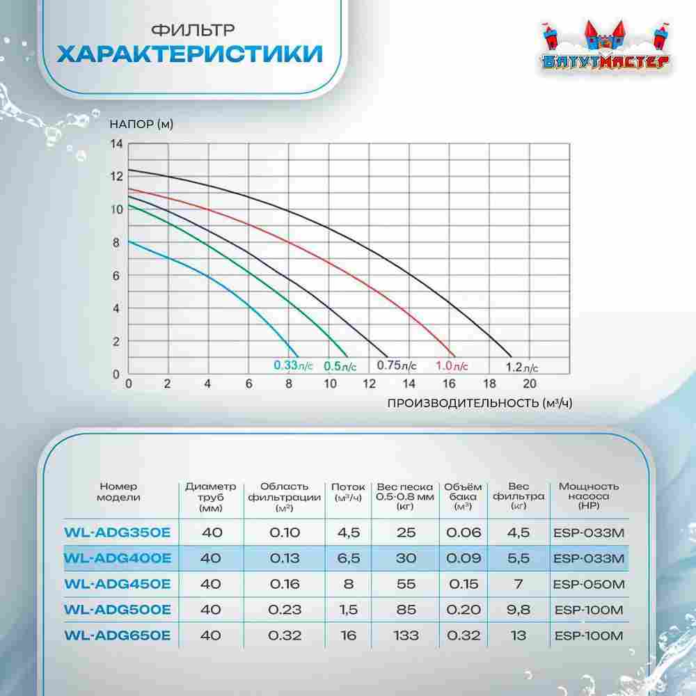 Песочный фильтр для бассейна до 52 м³ с насосом KP256, до 30 кг песка, 6,5 м³/ч, WL-ADG400Е
