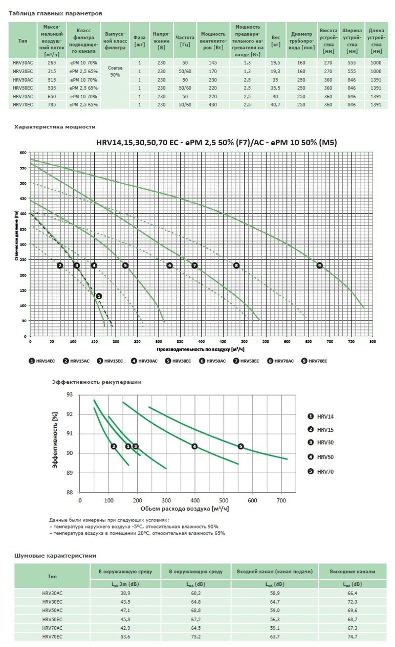 Вентиляционная установка с пластинчатым рекуператором Venus HRV70
