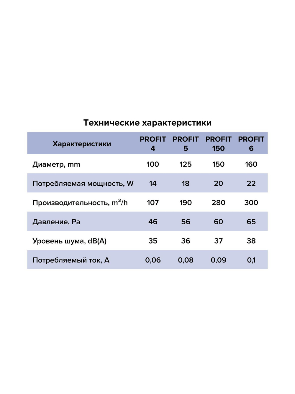 Вентилятор канальный PROFIT D125 осевой двигатель 12В ERA