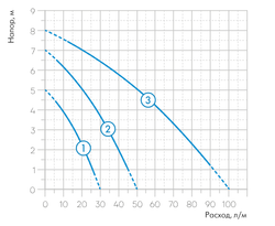 Циркуляционный насос Джилекс 32/80