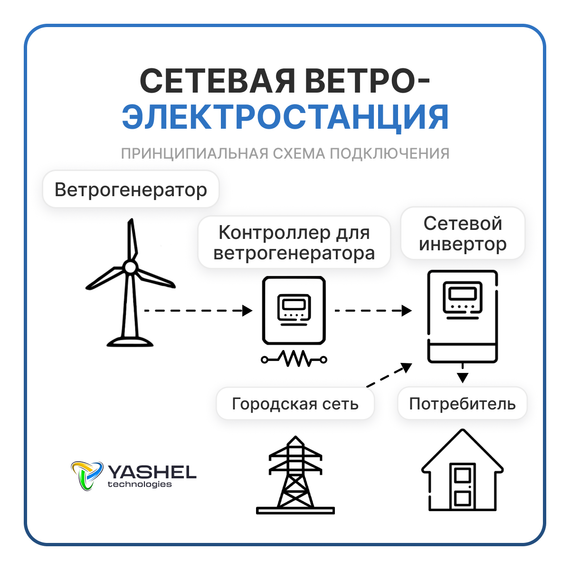 Сетевая ветровая электростанция 5кВт &quot;ГРИД-ВИНД 5000-3Ф&quot;, фото №1004435155
